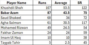 Surkhosh's tweet photo. Criticizing @babarazam258 in CT25 is fair, but check the stats too: 2nd highest run-scorer, 2nd best avg, 3rd best SR for Pak. Not defending his poor show, but he’s far from the main culprit for this loss. #CT25 #BabarAzam https://t.co/eBlG9YSzQl