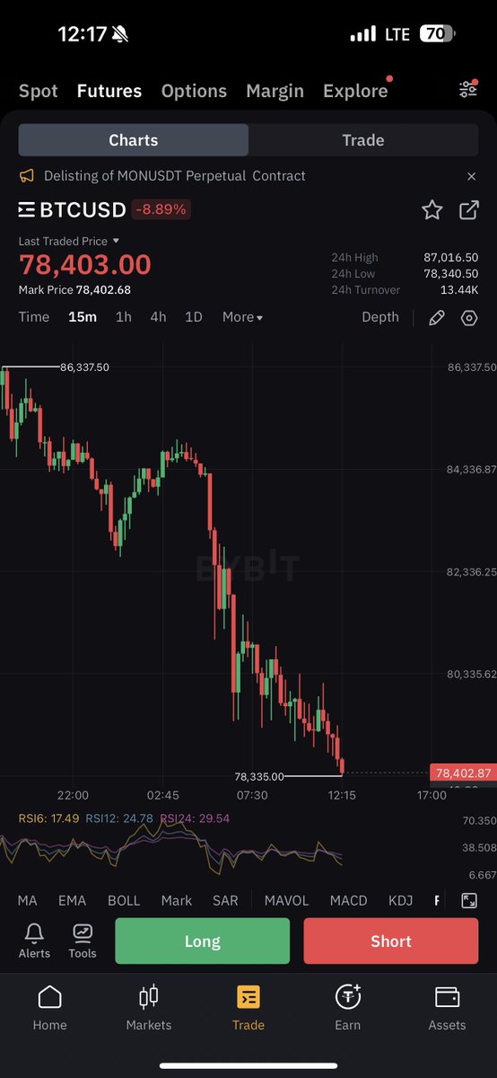 #BITCOIN DIPS HELOW $79,000

WTF!! WILL THIS EVER STOP?