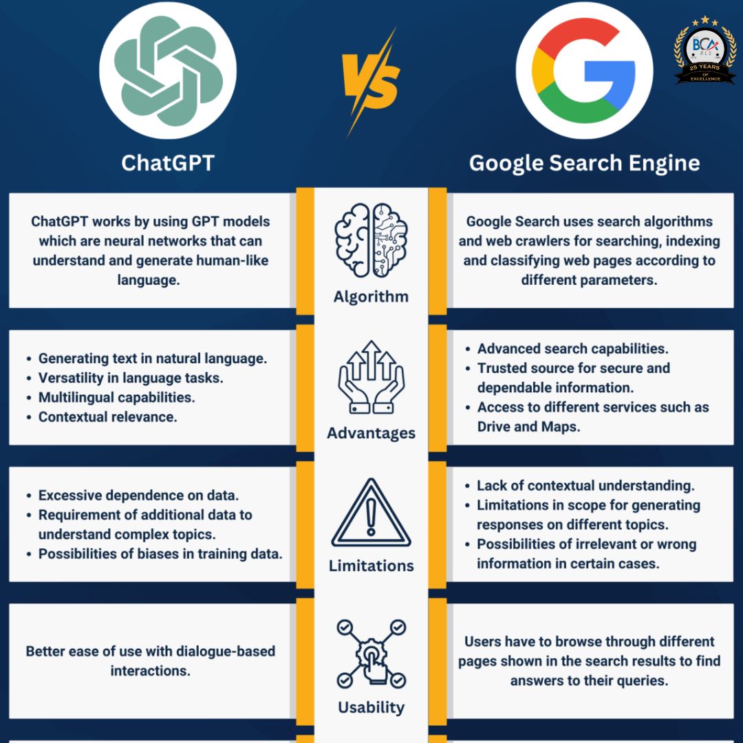 rlsbca's tweet image. ChatGPT vs Google Search Engine 

#techknowledge #rlsbca #rlsibca #klesociety #bcacollege #rlsbcabelagavi #collegesofbelagavi #chatgpt #technologynews #information