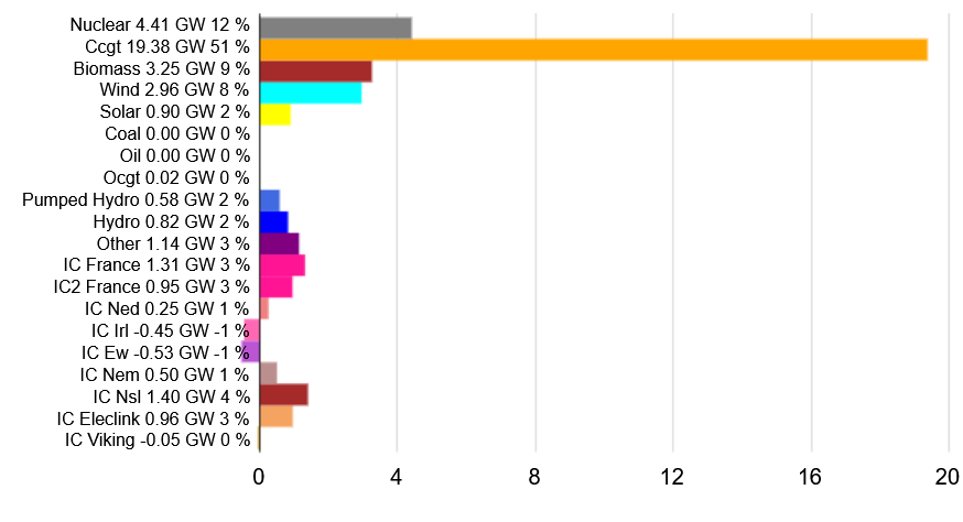 latimeralder's tweet image. As Ed Miliband wants to abolish gas, exterminate the gas industry and rely on breezes and sunbeams, what's making our electricity right now?

Over half (51%) is gas (orange)

Wind 8% 
Sun 2%

Total 10%

Gas beats wind &amp;amp; sun by 5:1

Miliband is nuts. Away with the fairies