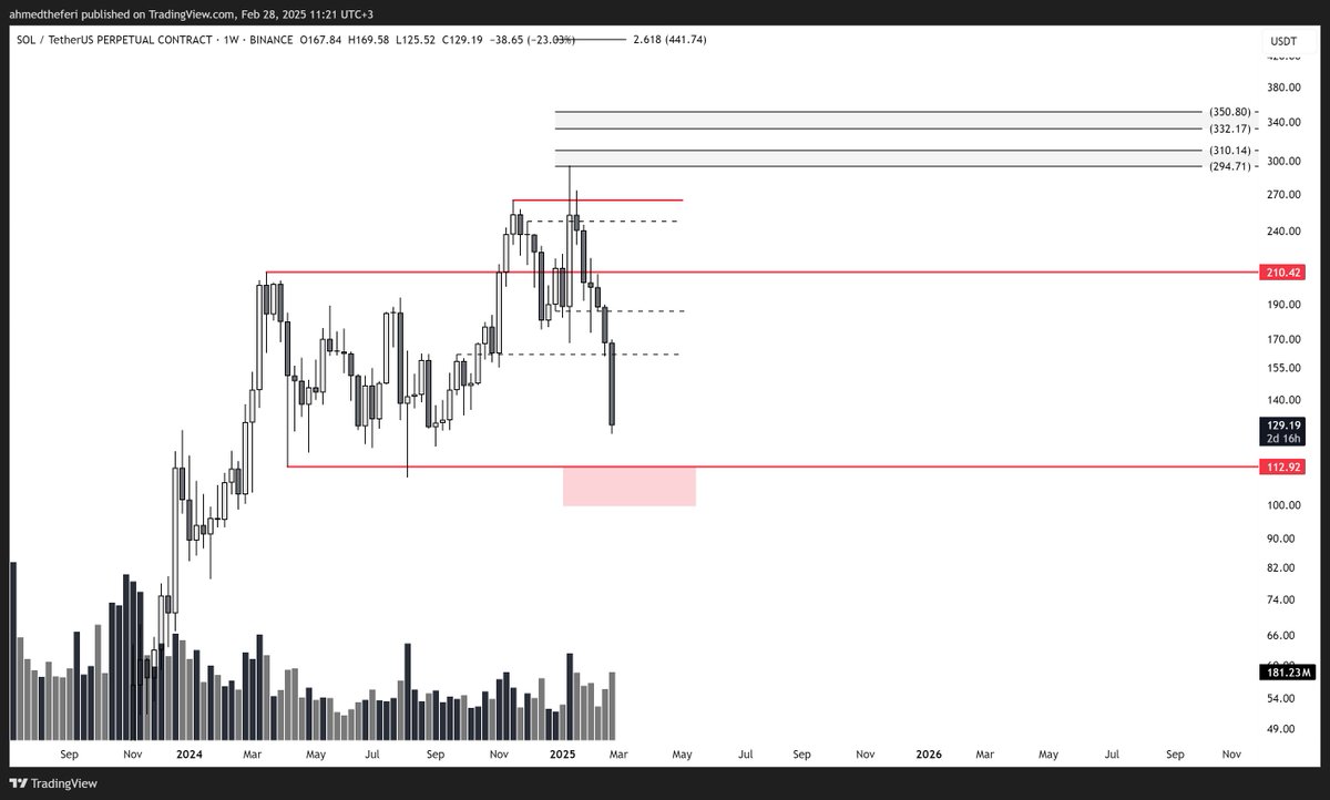 #Solana 

- weekly
