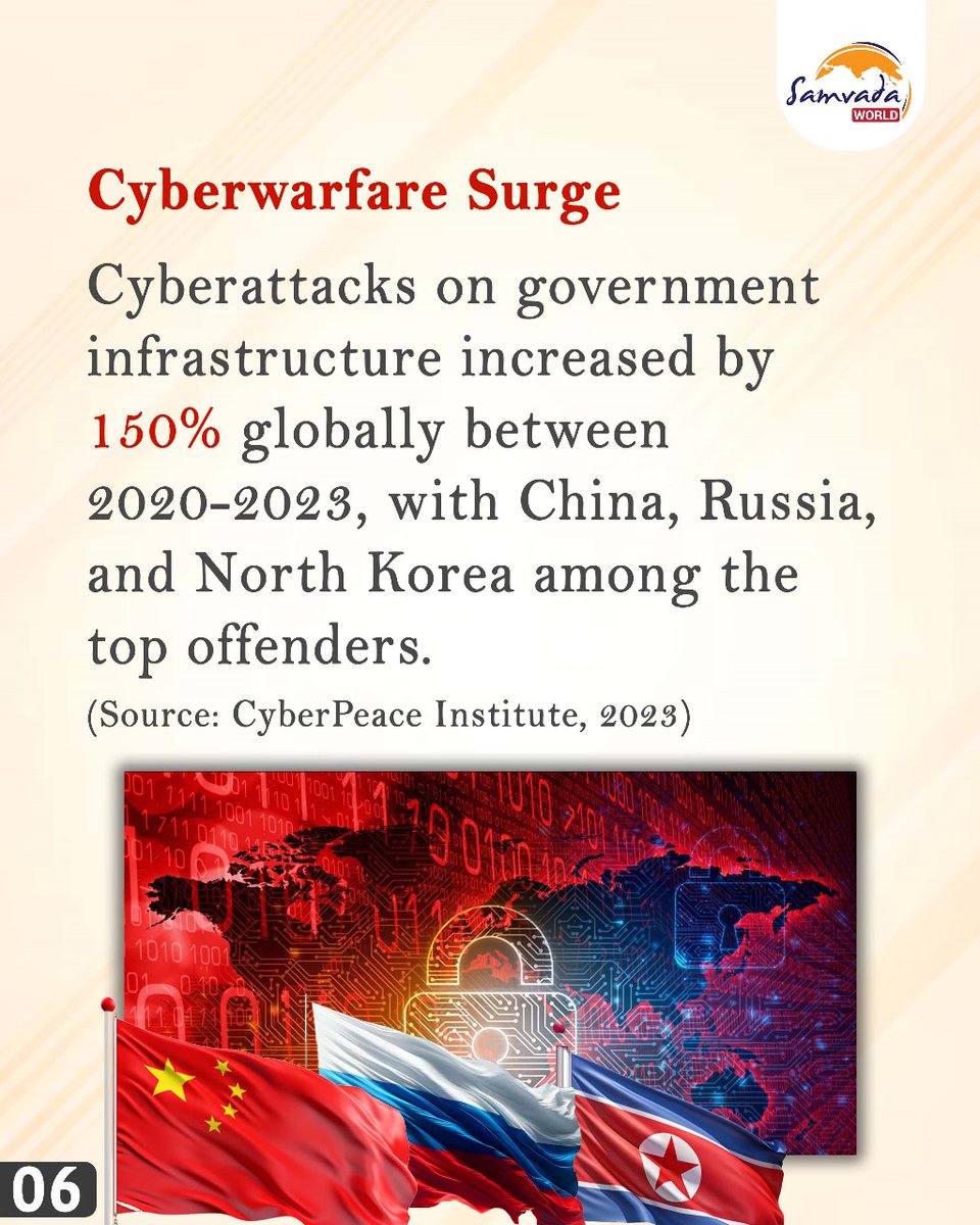 SamvadaWorld's tweet image. #SWThread The Shifting Global Order - Key Geopolitical Trends in Numbers
.
.
.
.
.
#DefenceSpending 
#DebtTrapDiplomacy
#GlobalSouth 
#BRICS #Multilateralism
#Cyberwarfare 
#Sanctions
#RussiaUkraineWar