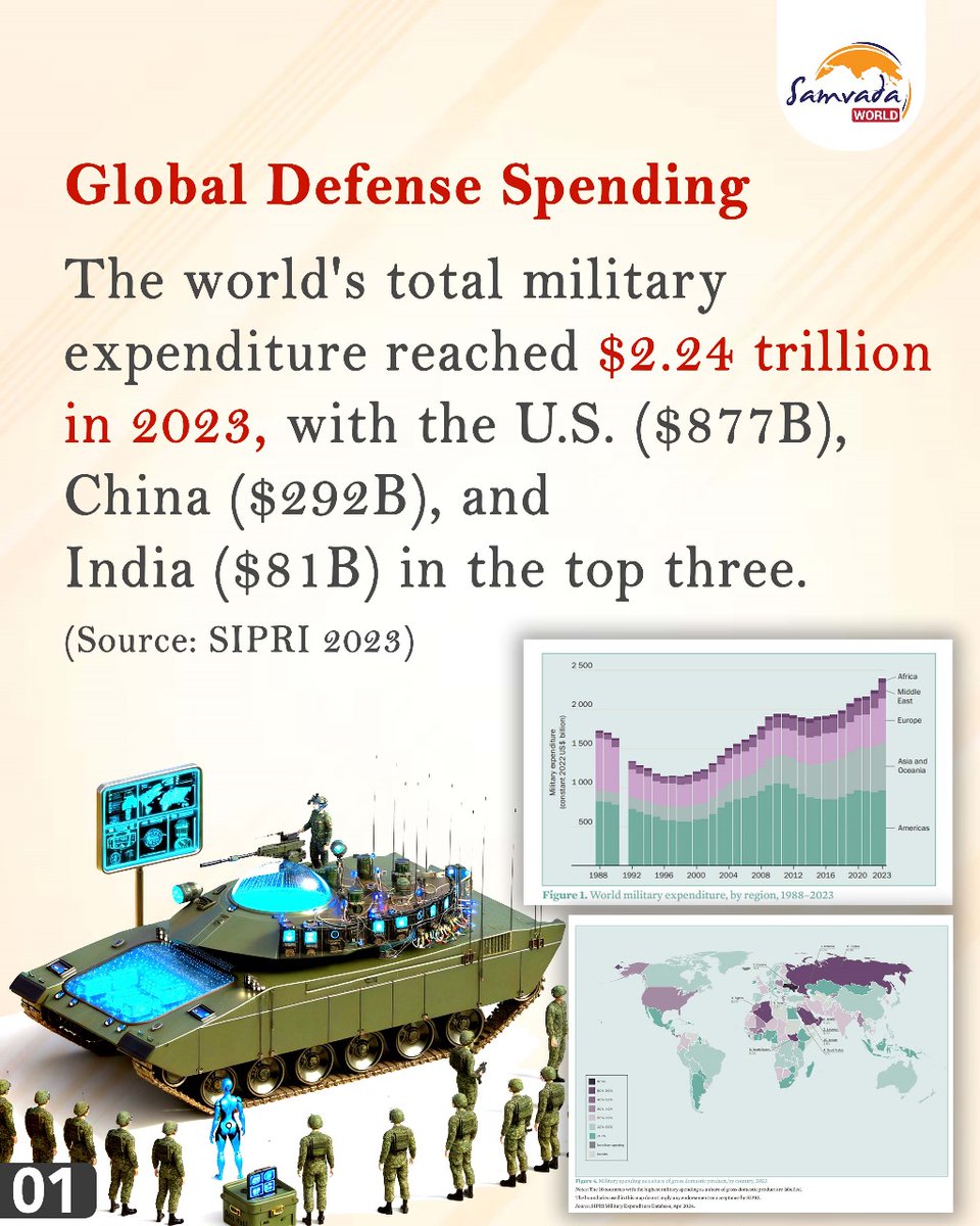 SamvadaWorld's tweet image. #SWThread The Shifting Global Order - Key Geopolitical Trends in Numbers
.
.
.
.
.
#DefenceSpending 
#DebtTrapDiplomacy
#GlobalSouth 
#BRICS #Multilateralism
#Cyberwarfare 
#Sanctions
#RussiaUkraineWar