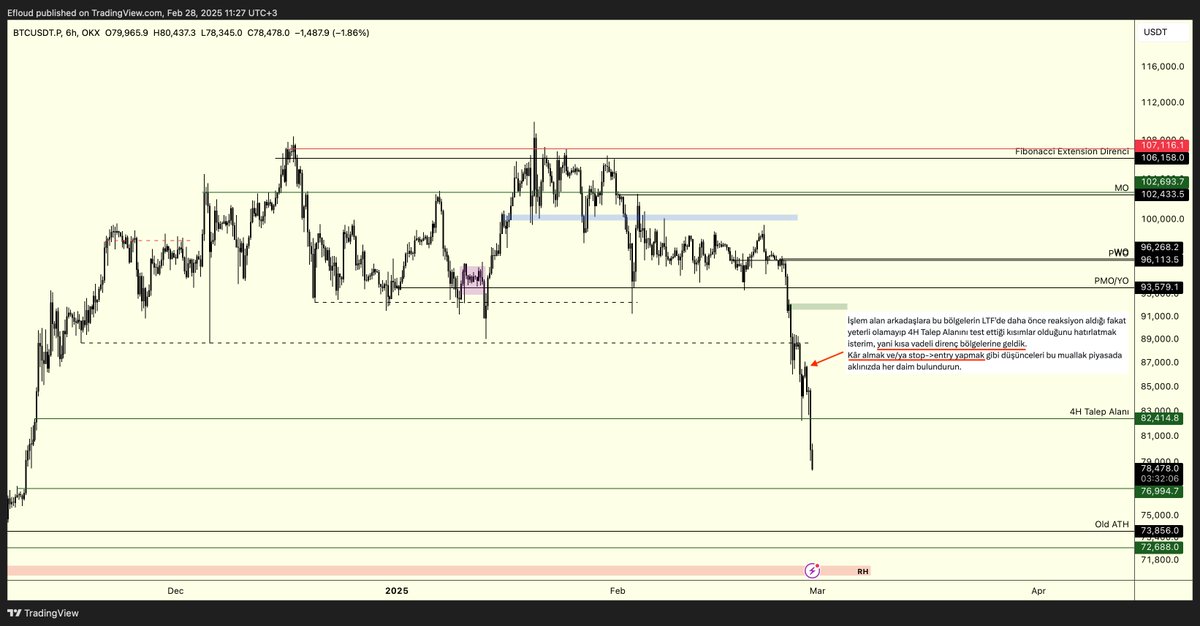 Efloud's tweet photo. $BTC | LTF Update & CME Gaps

Merhabalar,

Güncel Potansiyel Destek ve Direnç Bölgeleri:
Video'lu analizimde belirttiğim $82400 civarlarından alınan 5%'lik reaksiyon sonrası fiyatın kısa vadede direnç bölgesine gelmesi ve aşamaması sebebiyle fiyat bir diğer LTF talep alanlarından biri olan $76900 civarlarına doğru yönelmiş durumda.

Grafik üzerine bırakmış olduğum (alıntılanan post'ta da görülebilir) güncellemeye binaen 33% kâr alımı yapmıştım, kalan meblağ entry'den stop olmuş durumda.

An itibariyle futures tarafında kısa vadeli pozisyonum bulunmuyor. Tepki trade'i kovalayacağım kısım ise üstte bahsettiğim bölgelerden olabilir.

4H Talep Alanını tekrardan kazanana kadar tehlike devam edecek düşüncesindeyim ya da yeni destek bölgelerinden verilecek reaksiyonları gözlemlemeliyiz.

CME Gap:
CME üzerine yapılan paylaşımların arttığını görüyorum. $76900 civarlarının fiyatın yükselirken bıraktığı $77200'lerdeki gap ile örtüşmesinden ötürü üstte bahsettiğim seviyenin önemi artmaktadır.

Aynı zamanda bonus bir bilgi olarak kullanabileceğiniz daha öncelerden CME Gap'leri ile ilgili yapmış olduğum paylaşımı da bu vesileyle hatırlatmış olayım: https://t.co/n8dLmtzhKK

Elimde uzun süredir taşıdığım spot $BTC pozisyonları bulunuyor. Fiyat $94000'lerdeki açık bıraktığı gap bölgesine (open gap) gelirse bunların bir kısmını satarak portföyümün bir miktarını realize edeceğim.

Fikirlerimde güncellemem gereken bir şey olursa gün içinde bildirimini yaparım. Herkese şimdiden güzel bir hafta sonu dilerim.