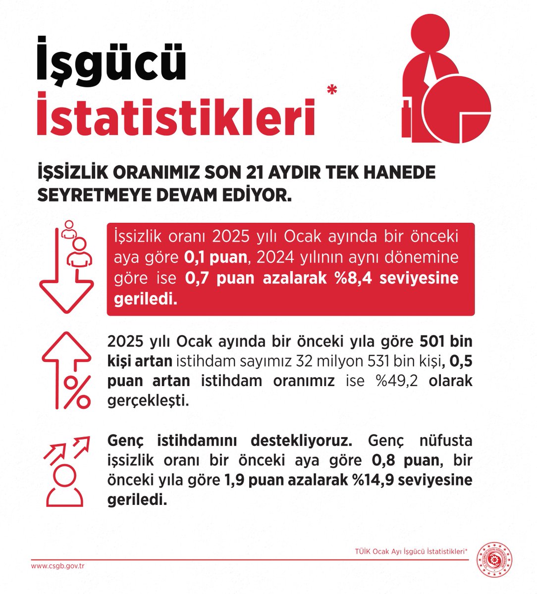 isikhanvedat's tweet photo. İŞSİZLİK ORANIMIZ SON 21 AYDIR TEK HANEDE SEYRETMEYE DEVAM EDİYOR.📉

İşsiz sayısı 2025 yılı Ocak ayında bir önceki aya göre 25 bin kişi azaldı. Ulusal İstihdam Stratejisi ve OVP hedeflerimiz doğrultusunda işsizlik oranında da gerileme devam ediyor. Bir önceki aya göre 0,1 puan, bir önceki yıla göre 0,7 puan azalan işsizlik oranı %8,4 olarak gerçekleşti. 

İstihdam edilenlerin sayısı 2025 yılı Ocak ayında bir önceki yıla göre 501 bin kişi artarak 32 milyon 531 bin kişi, istihdam oranı ise 0,5 puan artarak %49,2 oldu.

İşgücü, 2025 yılı Ocak ayında bir önceki yıla göre 287 bin kişi artarak 35 milyon 534 bin kişi, işgücüne katılma oranı ise 0,1 puan artarak %53,7 olarak gerçekleşti.

✅Gençlerimizin istihdama katılımlarını destekleyen ve kariyerlerine adım atmalarını sağlayan programlarımızın etkisini görmeye devam ediyoruz. Genç nüfusta işsizlik oranı bir önceki aya göre 0,8 puan, bir önceki yıla göre 1,9 puan azalarak %14,9 seviyesine geriledi.

🎯Hedeflerimizi gerçekleştirmek için işgücü piyasasının ihtiyaçları doğrultusunda geliştirdiğimiz politikalarımızı sürdürmeye devam edeceğiz.