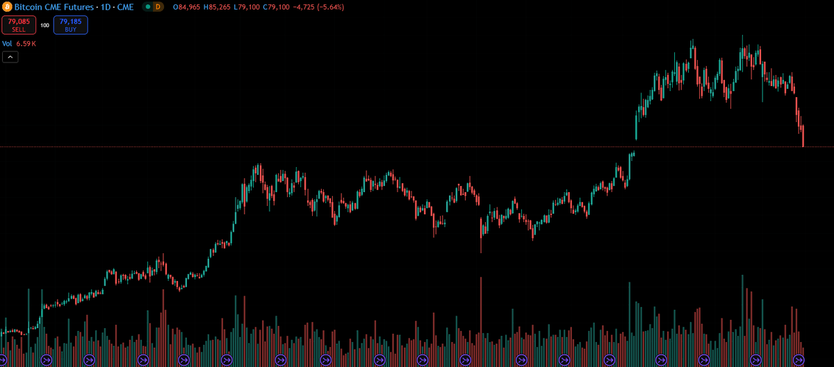 $BTC to fill the CME gap then bounce maybe?  That would be around $77600
