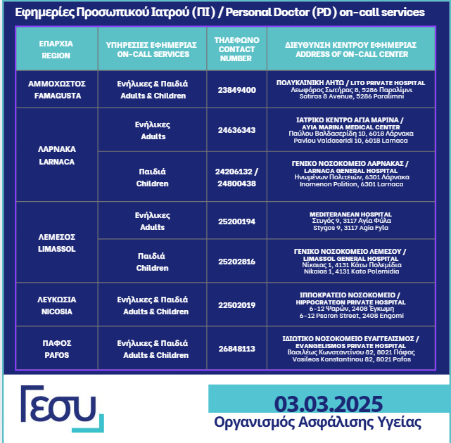 Ο Οργανισμός Ασφάλισης Υγείας ενημερώνει το κοινό για τα στοιχεία επικοινωνίας των υπηρεσιών εφημερίας Προσωπικού Ιατρού (ΠΙ), για τη Δευτέρα 03 Μαρτίου 2025, ανά επαρχία. Περισσότερες πληροφορίες: loom.ly/PkvJOHE