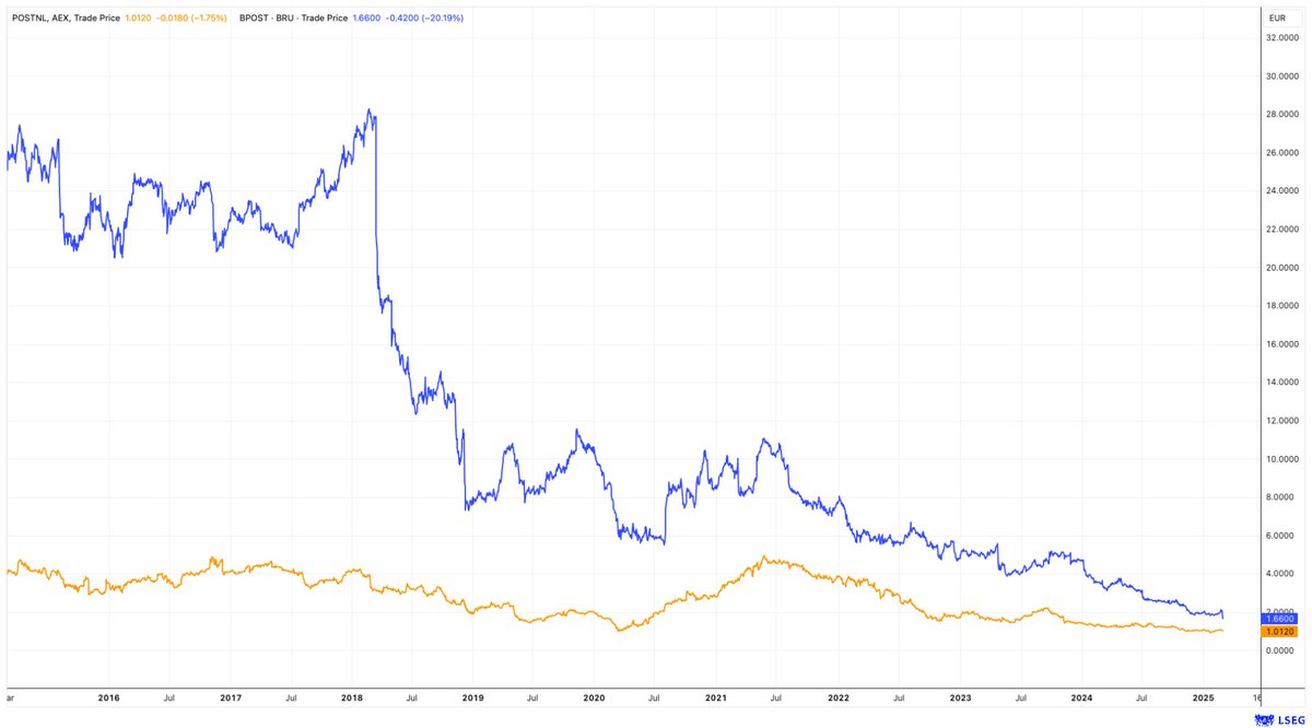 ArendJanKamp's tweet image. Zowat tien jaar terug bood #Bpost rond €5,75 voor #PostNL 
Das war einmal, in mn zondagse Belgisch
Fonds gaat vandaag ietwat nat op cijfers en het lijkt bijna wedstrijdje wie het eerst #steunopnul ondervindt