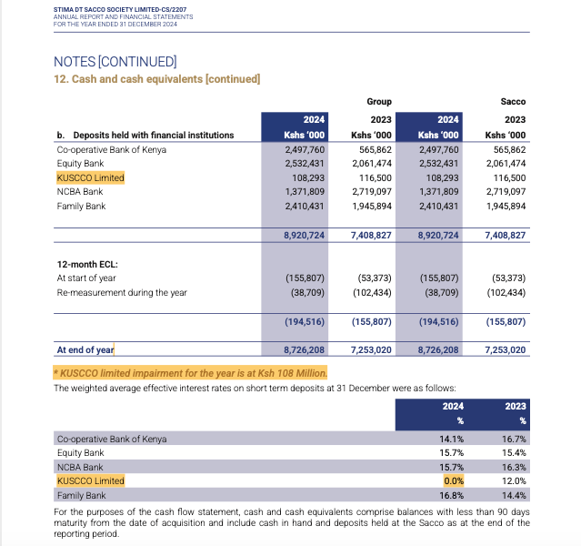 Stima Sacco Ltd's KUSCCO impairment (reduction in the recoverable value of an asset) for 2024 is set at Kes 108.0 million. 

Stima Sacco has downgraded the weighted average effective interest rates on short term deposits attached to KUSCCO from 12.0% in 2023 to 0.0 in 2024.