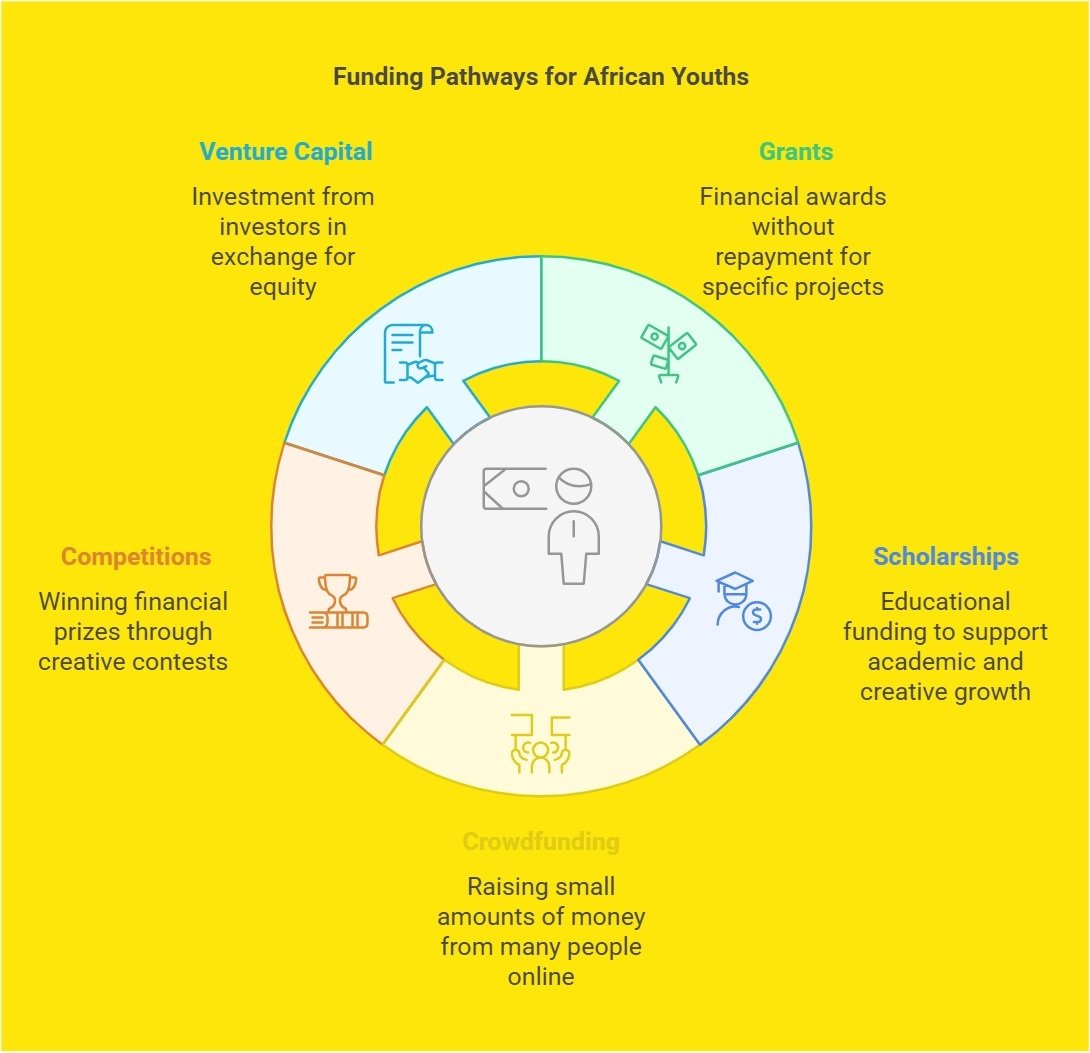 OfficialGK_'s tweet photo. 🌍✨ Navigating the African creative economy can be tough, with structural and financial challenges often hindering growth. 

I’ve compiled a detailed document highlighting key challenges and funding opportunities for youth in this dynamic space. https://t.co/DPO0RanDJY