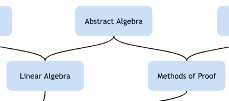 henridf's tweet photo. @ninja_maths another content question. how does AA have two possible parents  ? That there isn't much (any) overlap between Linear Algebra and Methods of Proof, so I'm confused as to how either/or are prereqs. https://t.co/zISJV0Ri75
