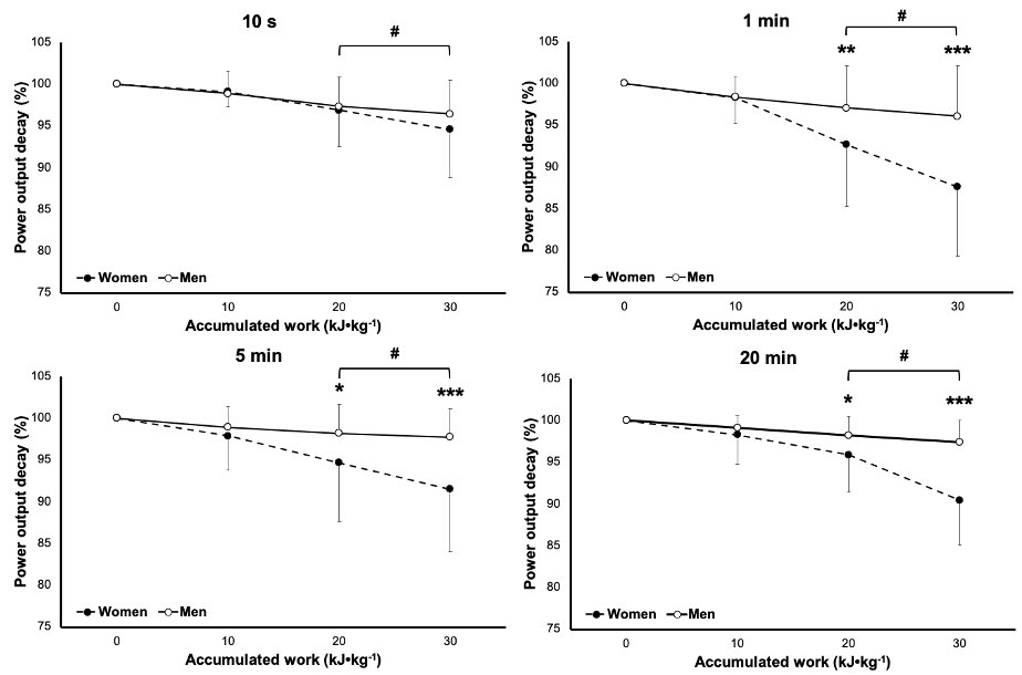 "ACCEPTED 🚴‍♂️🚴‍♀️ Do men and women fatigue the same in pro cycling?
New study in JSAMS:
✅ Up to 10 kJ/kg, same power.
⚠️ At 20-30 kJ/kg, female cyclists drop more in 1-20 min efforts.
💡 Key for tactics and training.
📖 #Cycling #Durability #CyclingScience"