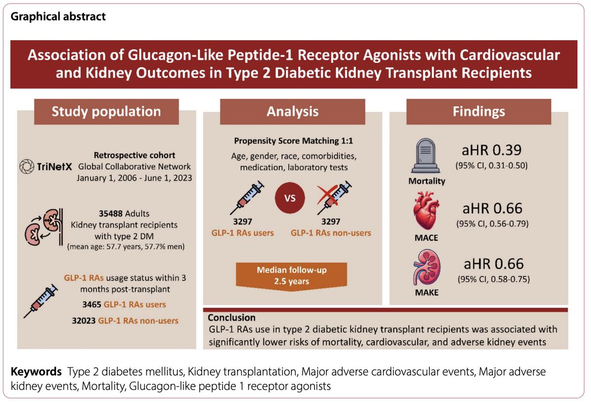 👥Retrospective cohort study of Kidney transplant recipients (KTRs) with T2DM with 1:1 Propensity Score Matching (PSM) -&gt; 💊GLP-1 RAs vs no-GLP-1 RAs. 

📊Primary outcome: all-cause mortality
Secondary outcomes: MACEs and major adverse kidney events (MAKEs).

💥In KTRs with