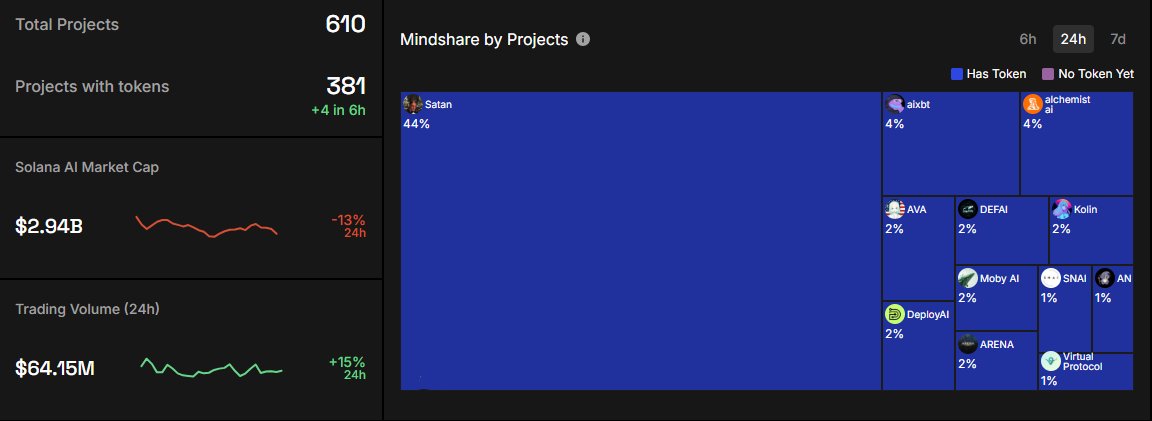 CryptoNews_AMA's tweet photo. #Solana AI Index Update past 24 hours
Total Projects: 610
Projects with tokens: 381 (+4)
Market Cap: $2.9B (-13%)
Trading Volume: $64.1M (+15%)

Top Mindshare Gainers
1. $SATAN #s8n
2. $AIXBT #aixbt 
3. $ALCH  #Alchemist #AI 
4. $AVA #HoloworldAI
5. $DEPLOY #DEPLOY 

#Altcoins https://t.co/0NiFCes5W0