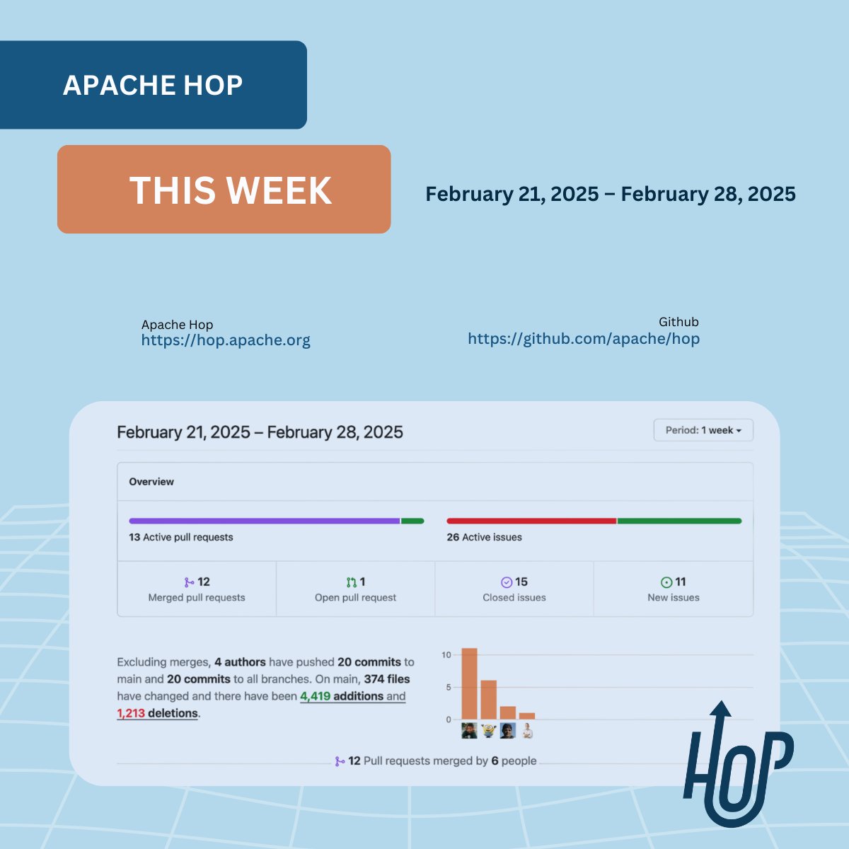 ApacheHop's tweet image. 🚀 Apache Hop Weekly Update | Feb 20–27, 2025
✅ 12 PRs merged (UI, exports, bug fixes)
✅ 15 issues closed, 11 new opened
✅ 20 commits from 4 contributors

🔹 Key updates: better UI verification, docs, &amp;amp; stability fixes.
#apachehop #opensource #dataengineering #community