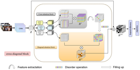 Sensors_MDPI's tweet photo. Cross-and-Diagonal Networks: An Indirect Self-Attention Mechanism for Image Classification
https://t.co/5ndsSW07wJ
#imageclassification https://t.co/WcPC9KGsOz