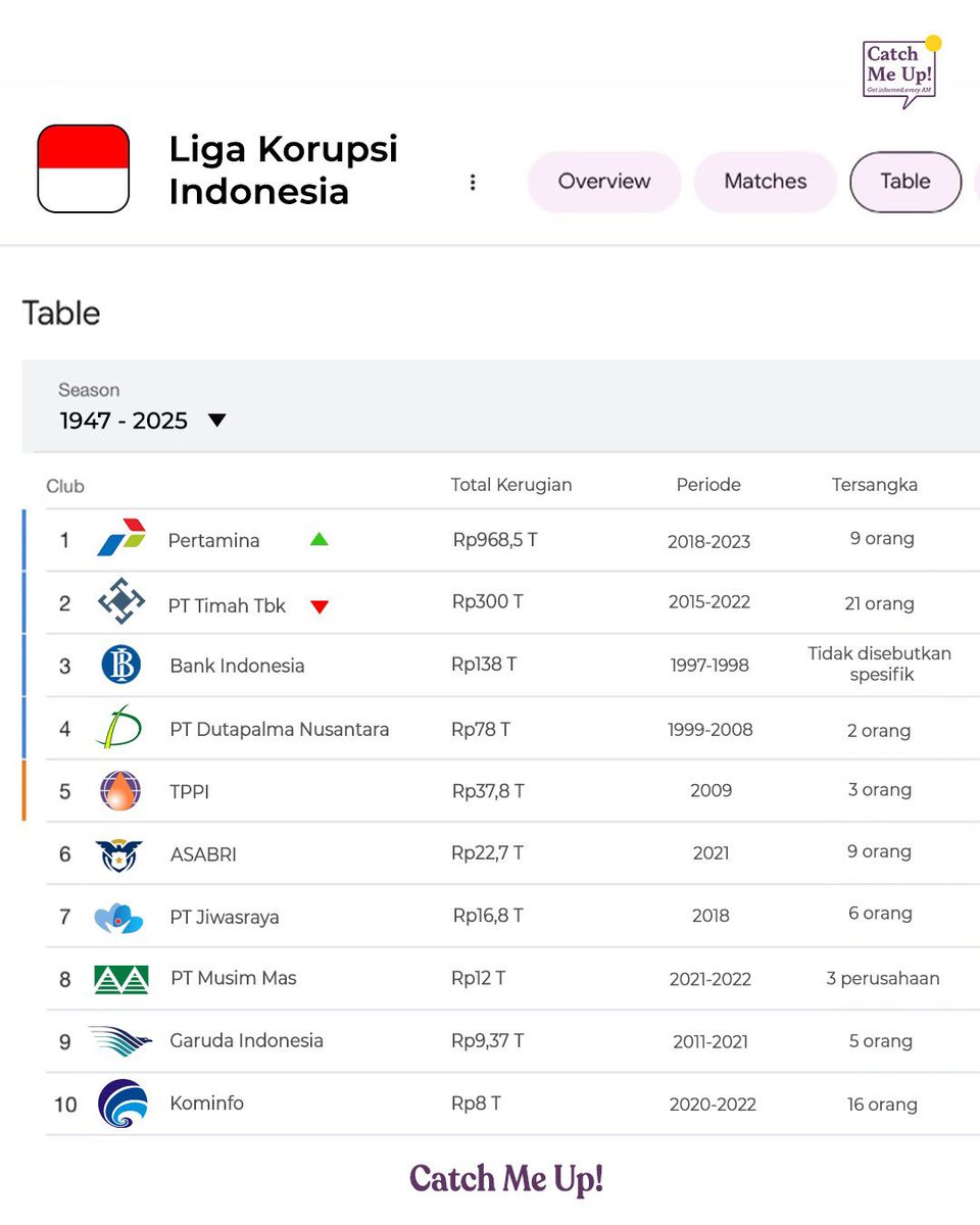 catchmeupco's tweet photo. Kalo di Inggris ada Premiere League, di Spanyol ada LaLiga, di Itali ada Serie A, nah, di Indonesia ini ada liga yang nggak kalah sengitnya, guys. Everybody meet: Liga Korupsi Indonesia.

Dalam dua tahun belakangan, ada pendatang baru yang langsung menduduki klasemen teratas di liga ini. Kira-kira, bakalan ada pesaingnya nggak, guys?

Kasus korupsi Pertamina be like: puncak dingin 🥶