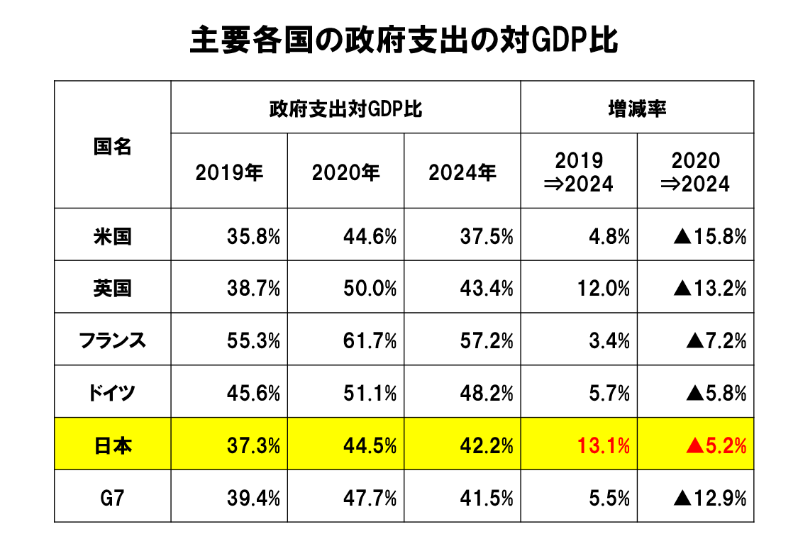 コロナ禍で各国が財政支出を拡大した後、多くが抑制に転じたが、日本の