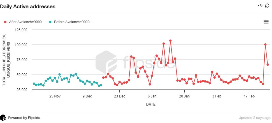 ByteBender (@byte_bender_) on Twitter photo Avalanche9000 post-upgrade network Activity 📊
🔸Active Addresses Up: More users engaging with the network.
🔸New Users Surge: Strong adoption post-upgrade Avalanche9000 is driving more participation!
<a href="/avax/">Avalanche🔺</a>
<a href="/AlphasOfAvax/">Alphas of Avalanche 9000🔺</a> Avalanche9000 post-upgrade network Activity 📊
🔸Active Addresses Up: More users engaging with the network.
🔸New Users Surge: Strong adoption post-upgrade Avalanche9000 is driving more participation!
<a href="/avax/">Avalanche🔺</a>
<a href="/AlphasOfAvax/">Alphas of Avalanche 9000🔺</a>