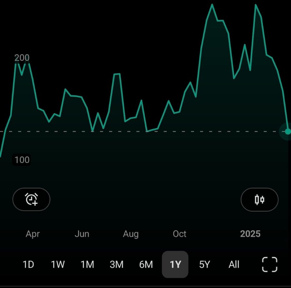 After one year, $SOL finally is back at $125!

As promised i will send $10,000 $SOL to someone who just like this tweet &amp; follow me.

Comment "done" when done.