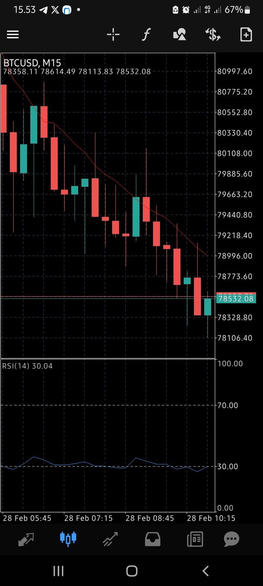 I thing the time to buy / Long  bitcoin is right now