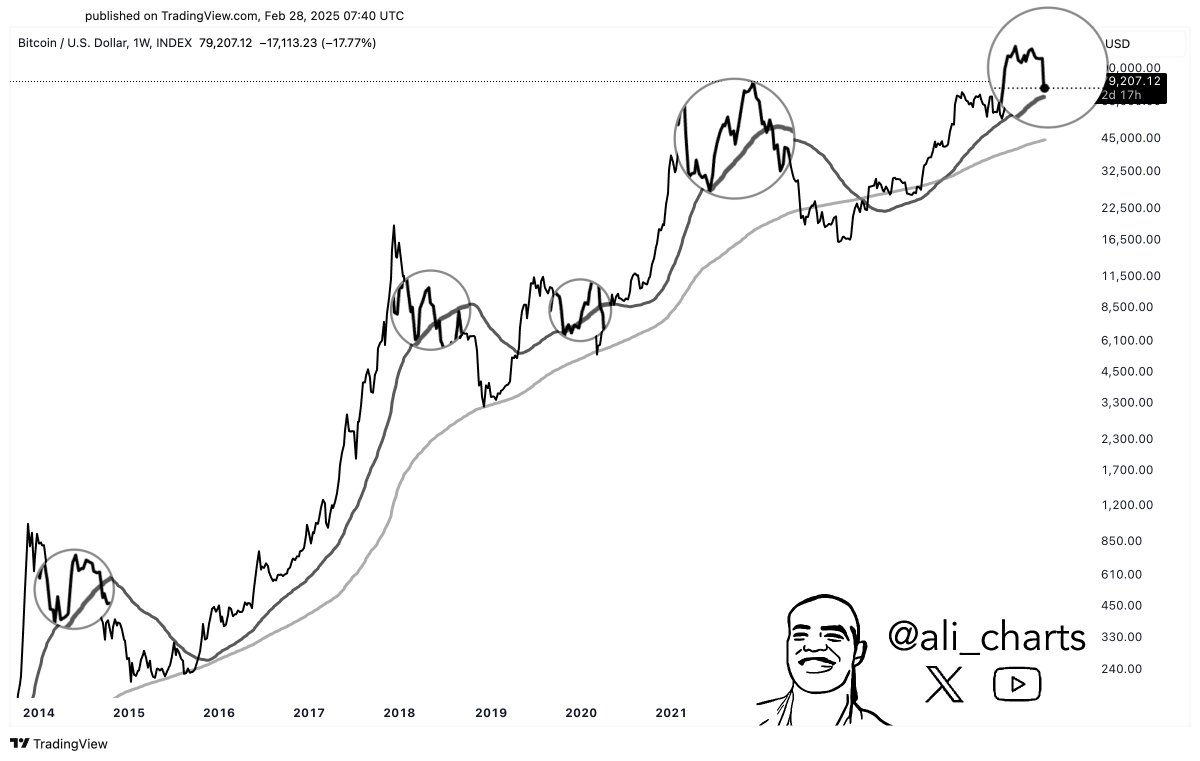 History shows that #Bitcoin $BTC often bounces off the 50-week moving  average, which currently stands at $74,700!