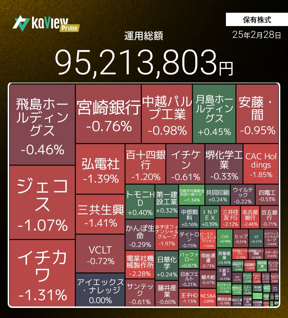 kyama8101's tweet photo. 2月は決算発表期間は絶好調でしたがそれ以降は軟調でした
いろいろ使い切ったのでこれほど増えることはもうないでしょう…
何の狙いもない株で配当金貰うだけです… https://t.co/X6t4zLwehR