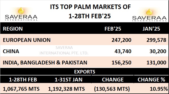 Saveraaintl's tweet photo. TOP PALM MARKETS &amp; MALAYSIA EXPORTS FEB'25 VS JAN'25
🌍🚫 Palm oil's abnormal premium over soy oil is hurting its import demand in India, China, and globally! 📉🥴 #PalmOil #SoyOil #ImportTrends https://t.co/axcctXWSco