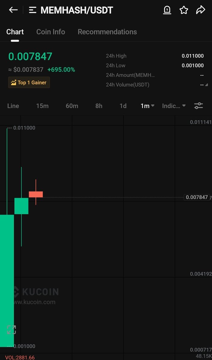SoliWeb3's tweet photo. #Memehash is listed at 0.012$ ATH, traded now in less than 0.008$
If you have 1000 tokens you'll get less than 10$!
I didn't even get my invested money back 🤣🤣🤣 https://t.co/KXddGj2oLK