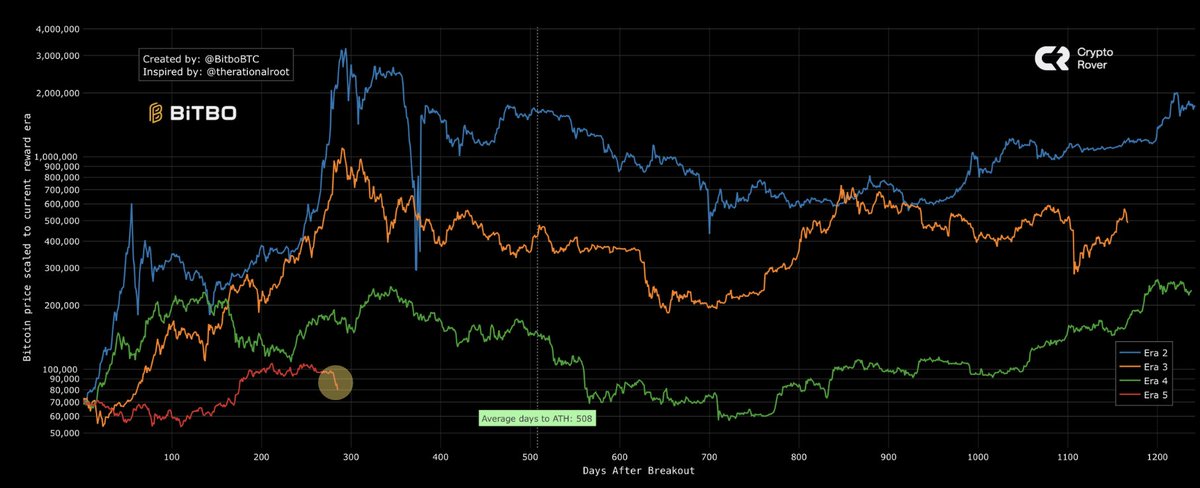 WHEN DOES THE REAL #BITCOIN BULL MARKET START?