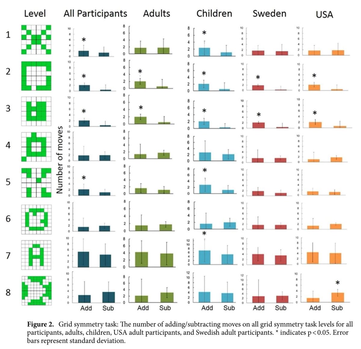 People have a distinct bias towards changing things by ^adding* rather than *removing* elements. Research suggests this ‘subtraction neglect’ is not uniform, but involves complex cognitive processes that are dependent on the task, culture, and age: buff.ly/43g4yJT