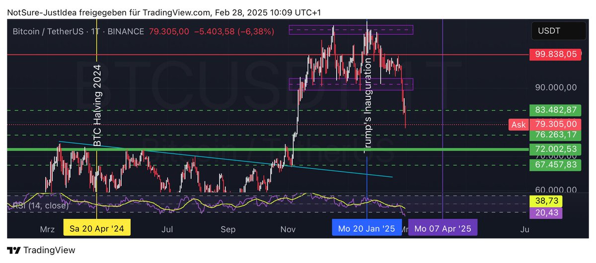 TruthSeekerDais's tweet photo. BTC price can dip below the CME gap, but ist not allowed to break down under 72k support level. $BTC $ETH $SOL $BNB $ADA $ XRP #blockchain #cryptotrade https://t.co/t0NpwbQFJr