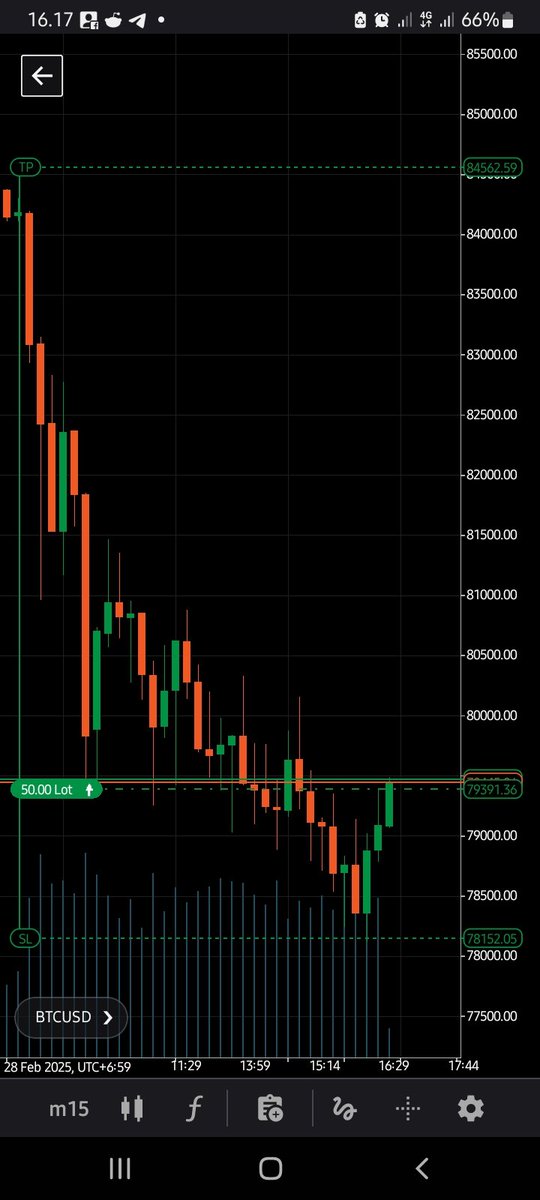 Entry Long 
Wait and see until higher ⚡️⚡️