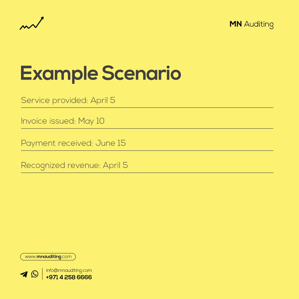 MNAuditing's tweet photo. Revenue Recognition Under Accrual Accounting
.
.
Understanding your revenue cycle is key!

Visit Our Website ⬇️
https://t.co/N7sUp6DwXX

contact us
📞 +971 4 258 6666
📧 info@mnauditing.com
#AccrualAccounting ##revenuecyclemanagement #accounting #CorporateTaxServices #mnauditing https://t.co/eBwiKrtg5U