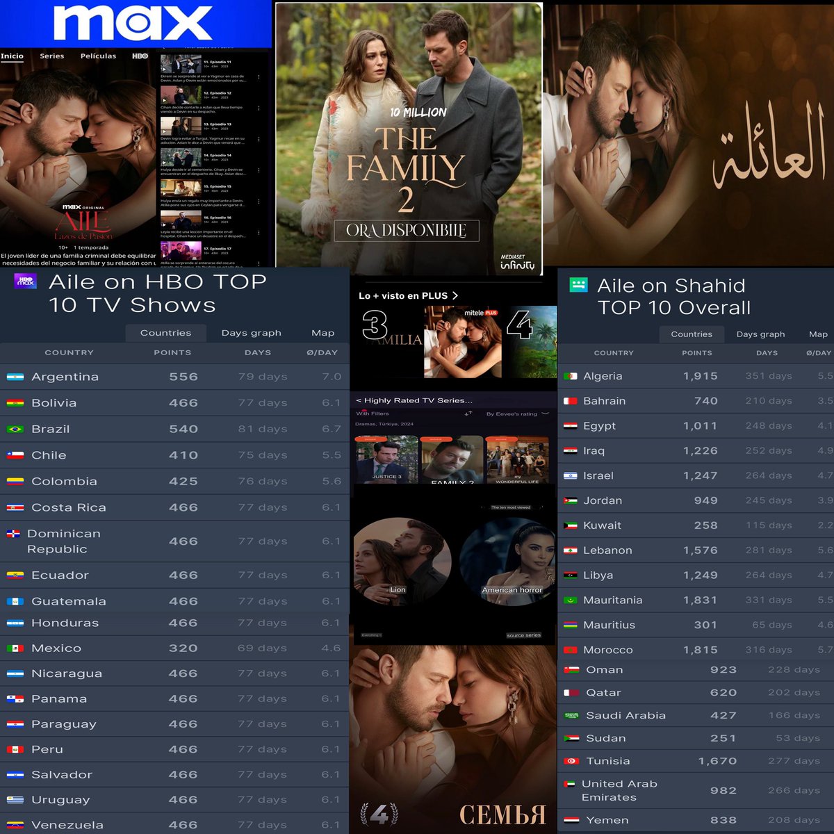 #Kgkg 106.7 million hours of viewing and 18.2 million viewers - Kgkg The most watched Turkish series in the first half of 2024 on Netflix.
 #Shahmaran seson 1: 119.5 million hours of viewing and 17.4 million viewers
2 seasons together 139.6 million hours 
#SerenaySarıkaya 🧿👸🏼