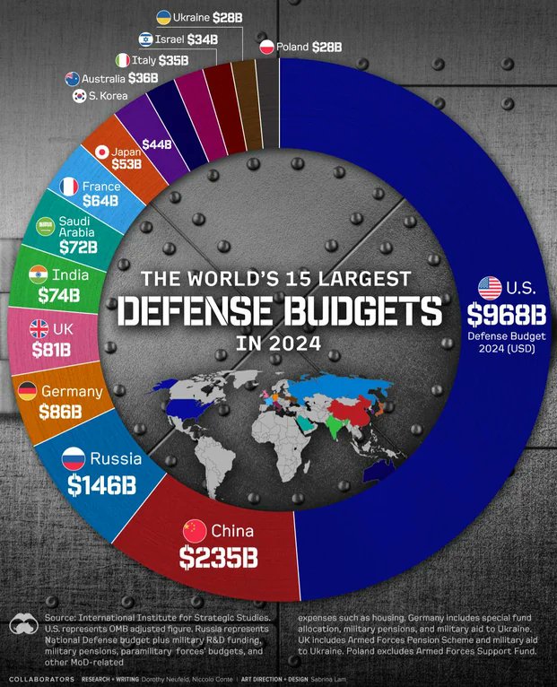 The world's 15 largest defense budgets in 2024

[📊 Visual Capitalist]