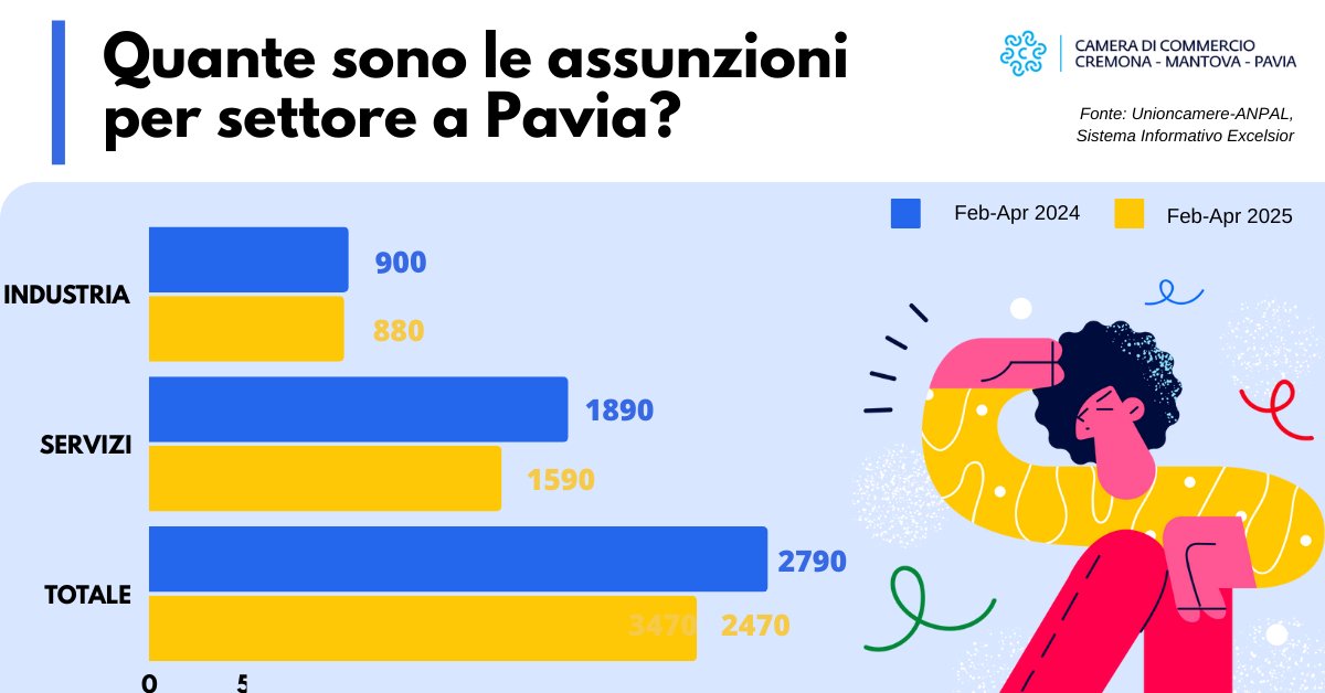 #job PAVIA e provincia feb/apr 25 +8.750 assunzioni: 📷 15% per laureati📷 29% under 30 #orientamento #sistemaexcelsior #lavoro
<a href="/SIE_Unioncamere/">Sistema Informativo Excelsior</a>

<a href="/unioncamere/">Unioncamere</a> <a href="/provinciapavese/">La Provincia Pavese</a> <a href="/Assolombarda/">Assolombarda</a> <a href="/ComunePV/">Comune di Pavia</a>