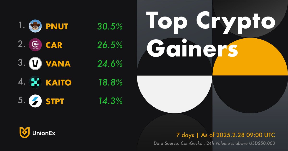 UnionExGlobal's tweet photo. π #WeeklyMovers
In a sea of red, a few tokens refused to drown. Whoβs still holding strong? ππ°
#CryptoMarket $PNUT $CAR $VANA $KAITO $STPT https://t.co/TXOXbtzKrP