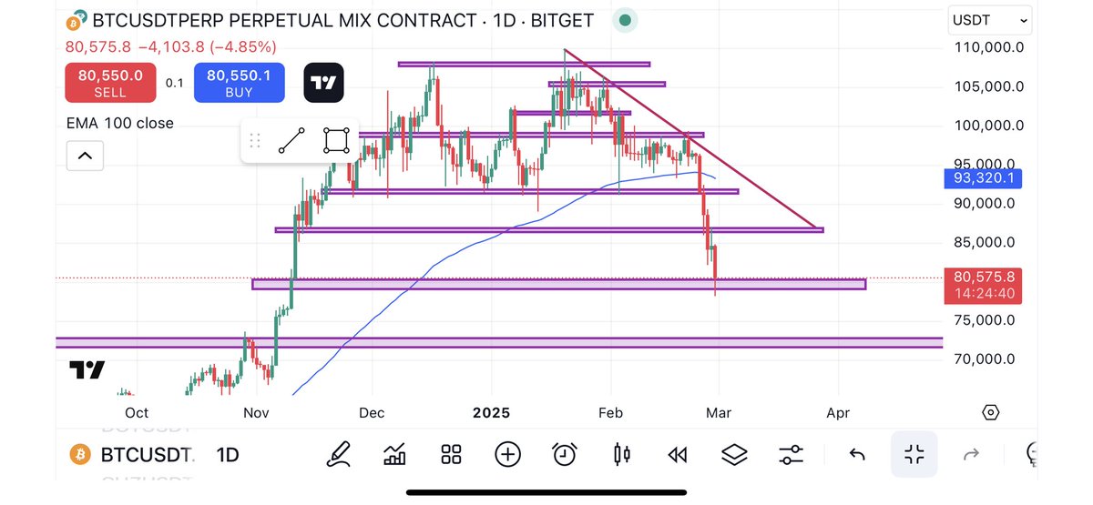 Crypto_kite__'s tweet photo. Market is dumping…you can see $BTC market going to $72400…

#bearmarket #CryptoMarket #cryptocurrency #CryptoTrading #CryptoCrash #BTC #Ethereum #Trending #viral #foryoupage #fyp https://t.co/o5WzdGFL1X
