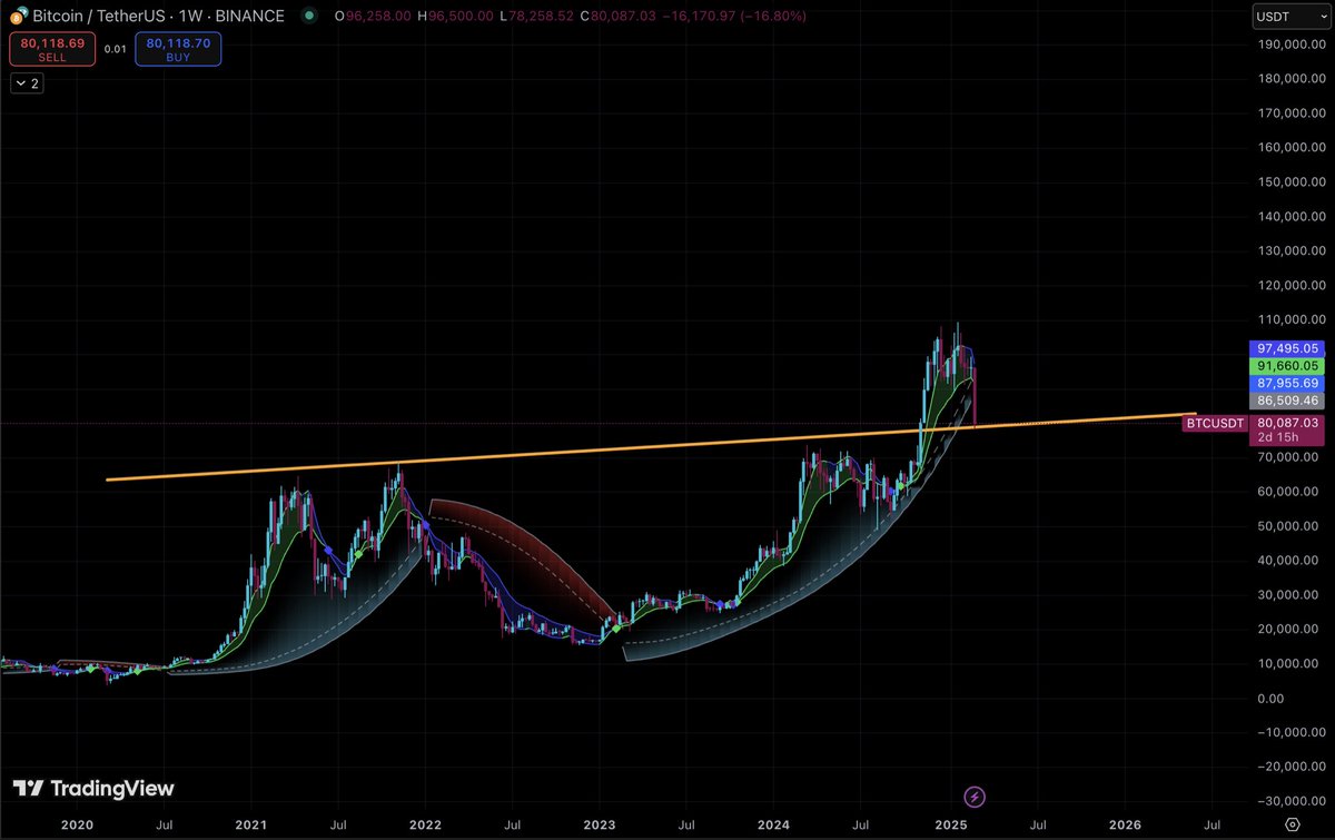 Mr_Xoom's tweet image. BTC retest ✅