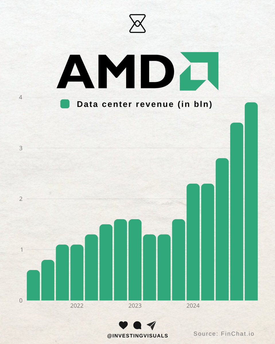 $AMD is now down 🔻52% over the past year. Meanwhile:

🔹Data center revenue grew 69% Y/Y
🔹Client revenue was up 58% Y/Y
🔹 Free cash flow grew +350% Y/Y
🔹 Overall revenue is up 24% Y/Y

A thriving business with a beaten down stock, I like it👌