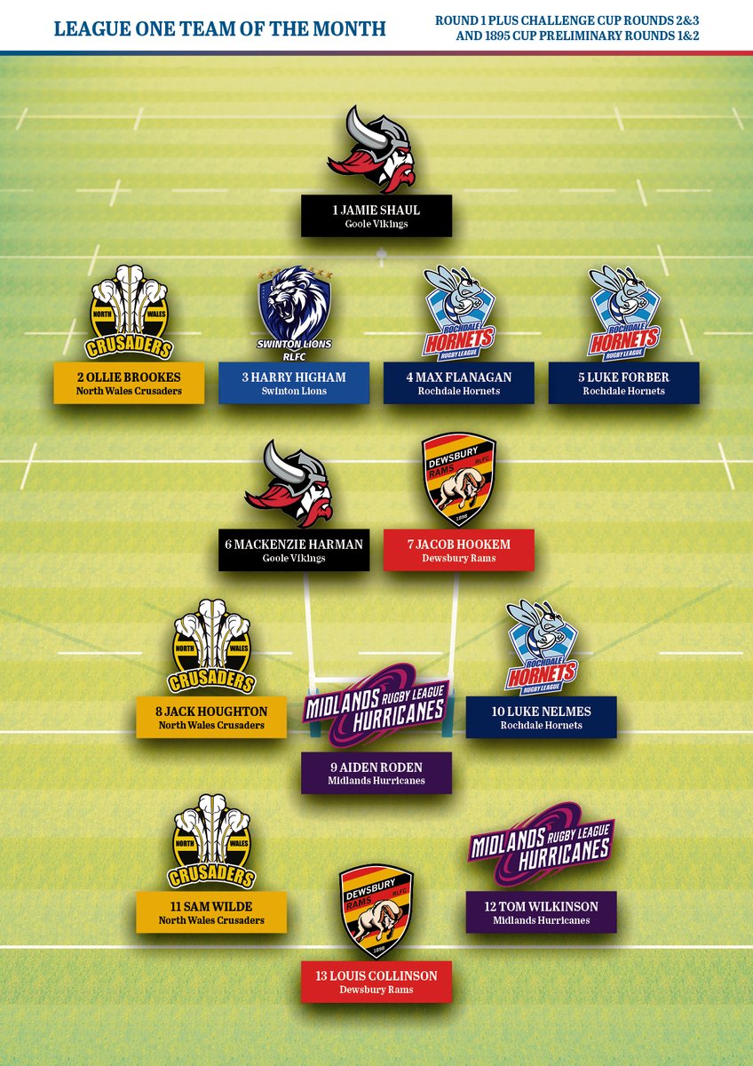 🙌 #NWCrusaders' Jack Houghton, Sam Wilde and Ollie Brookes have been named in Rugby League World's League One Team Of The Month!

Da iawn, lads!

#NothingBetter ⚔️