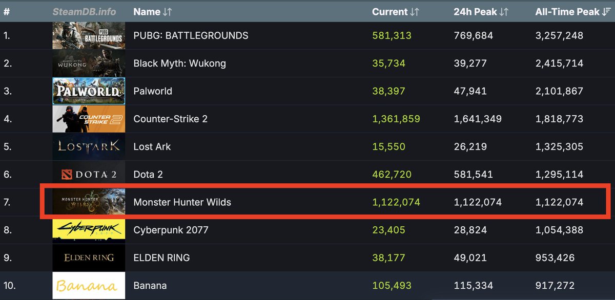 Monster Hunter Wilds has already beaten Cyberpunk 2077 and Elden Ring's peak player count with over 1.1 million players on release day