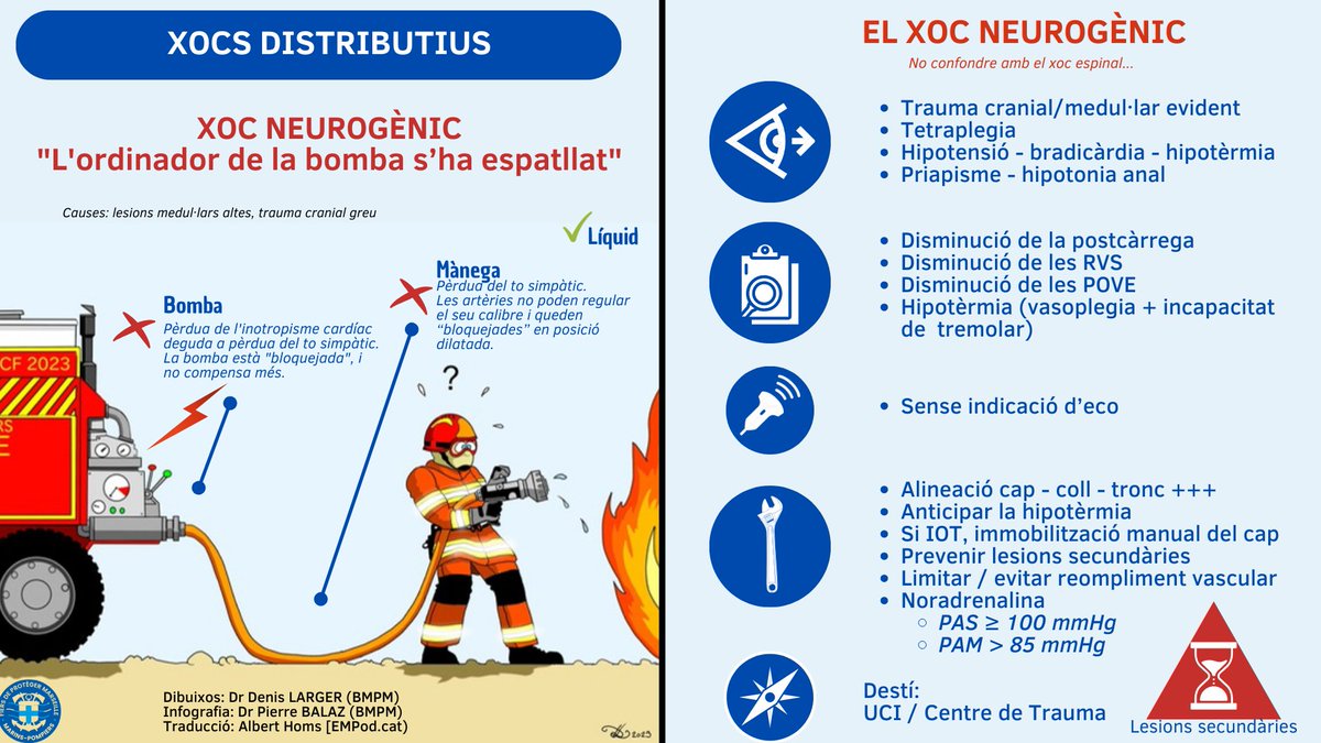 Últim xoc distributiu amb la metàfora bomberil de <a href="/SMURBMPM/">SMUR BMPM</a>, el neurogènic.
El seu tractament:
Alineació cap/coll/tronc
Anticipar la hipotèrmia
Si IOT, immobilització manual cap
Prevenir lesions secundàries
Limitar/evitar reompliment vascular
Noradrena per PAS≥100 mmHg o PAM&gt;85