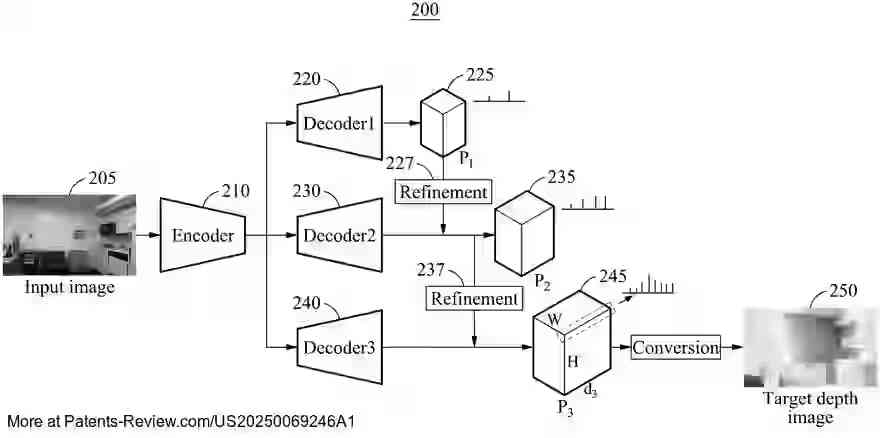 PatentPulse's tweet photo. 📢New patent application #US20250069246A1 by #Samsung: A method &amp; apparatus for generating depth images. It decodes input images to extract features, refines them across depth resolutions, and estimates probability distributions to create target depth images #DepthImaging $SSNLF https://t.co/V5OtMlnu24