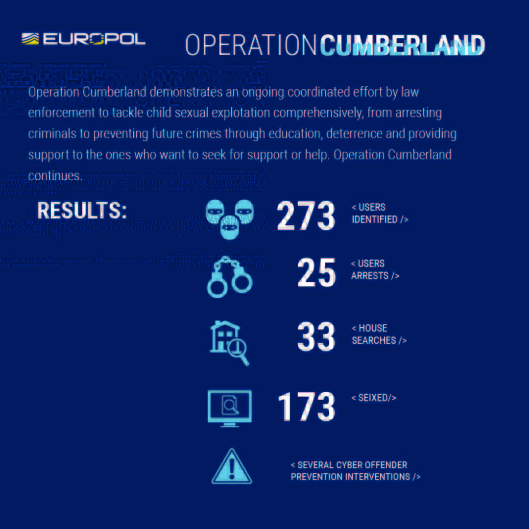 Europol's tweet image. 🚨 Europol has supported authorities from 19 countries in a large-scale hit against child sexual exploitation. The suspects were engaged in the distribution of images of minors fully generated by artificial intelligence. 

Read more ⤵️

europol.europa.eu/media-press/ne…