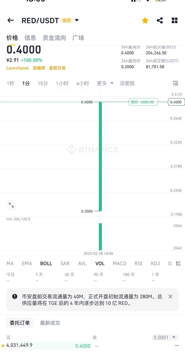 blockmemoryeth's tweet image. 涨停了😂😂😂😂😂😂😂