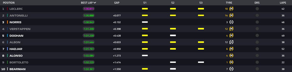 MsportXtra's tweet image. #F1 #HappyTesting Times at 11am (CET). #MsportXtra #F1Testing