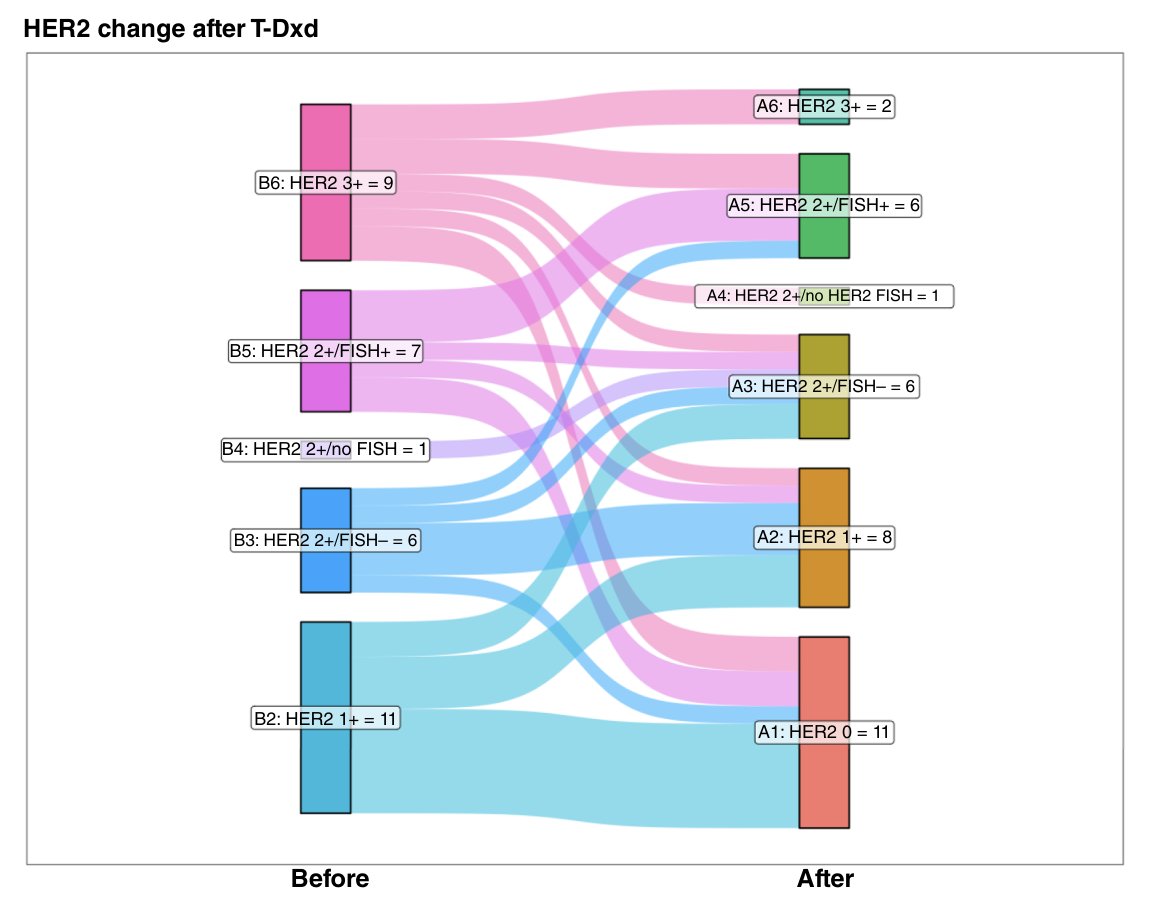Stephen V Liu, MD (@stephenvliu) on Twitter photo What mediates resistance to antibody drug conjugates? Report <a href="/CCR_AACR/">Clinical Cancer Research</a> shows that in pts with breast cancer treated with trastuzumab deruxtecan (T-DXd, #HER2 ADC), 32% lost HER2 expression by IHC and another 29% had a decrease in HER2 score.
aacrjournals.org/clincancerres/… What mediates resistance to antibody drug conjugates? Report <a href="/CCR_AACR/">Clinical Cancer Research</a> shows that in pts with breast cancer treated with trastuzumab deruxtecan (T-DXd, #HER2 ADC), 32% lost HER2 expression by IHC and another 29% had a decrease in HER2 score.
aacrjournals.org/clincancerres/…