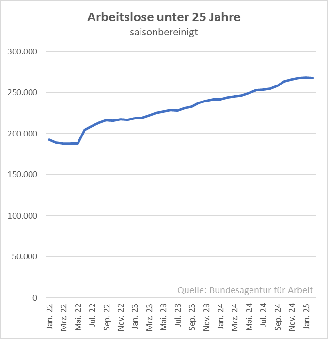 Die Arbeitslosigkeit steigt - doch es gibt kaum zusätzliche Entlassungen. Vielmehr stellen die Betriebe weniger ein. Das trifft überproportional Berufseinsteiger. Die Jugendarbeitslosigkeit hat seit 2022 um 42 Prozent zugenommen. Insgesamt betrug der Anstieg "nur" 24 Prozent.